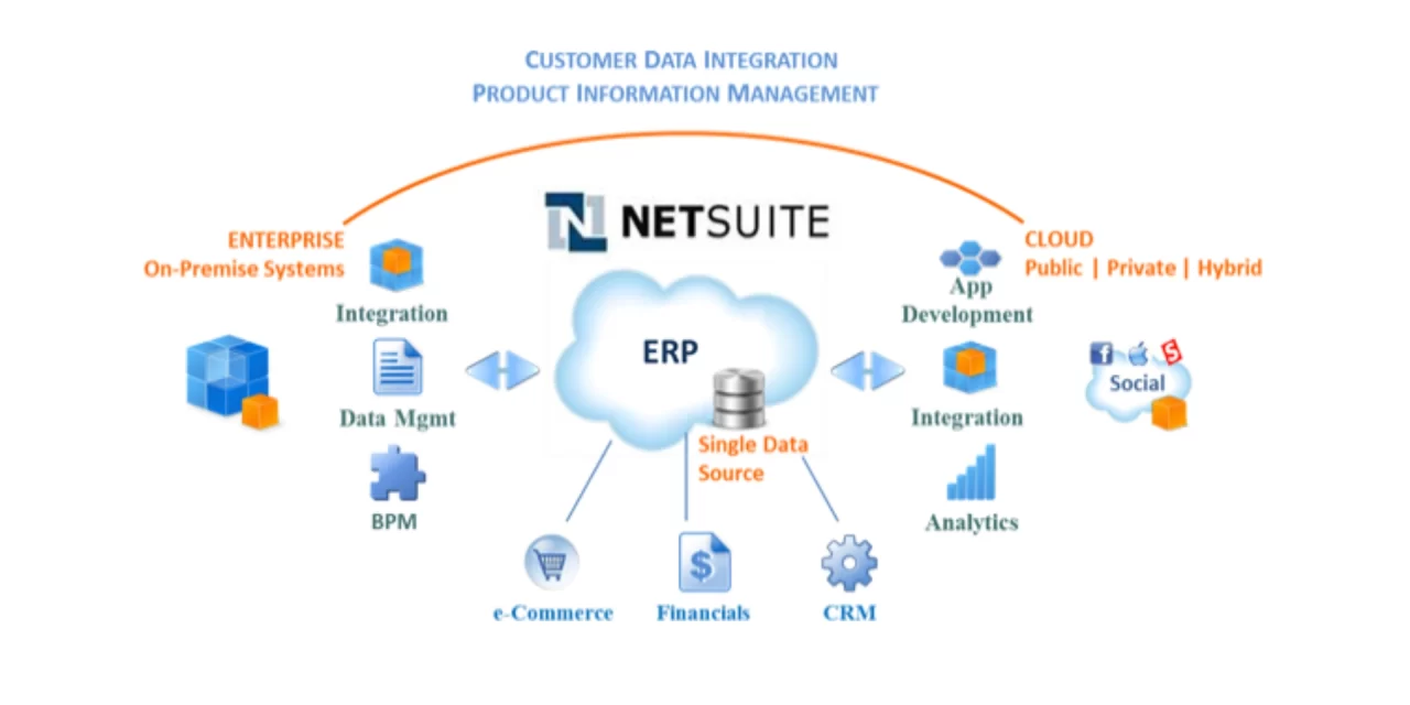Oracle NetSuite #1 Cloud ERP – Tiếp cận ERP toàn diện để mang đến trải nghiệm khách hàng hiện đại