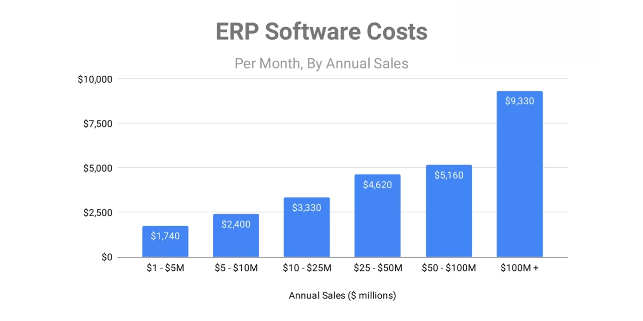 Costing options in your ERP system