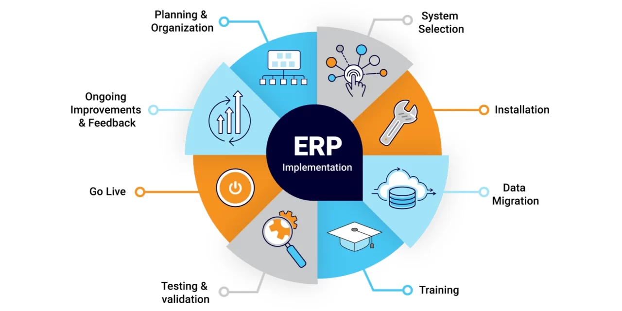 The four most critical steps during an ERP implementation