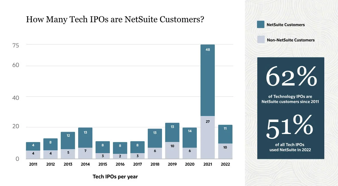 Thị trương IPO công nghệ - Khách hàng lựa chọn Oracle NetSuite